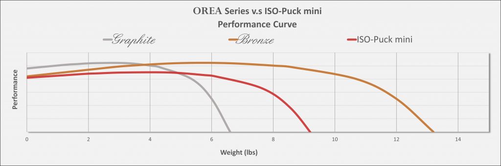 ISO-Puck mini vs OREA performance curves weight capacity