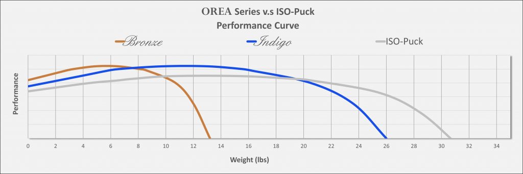 ISO-Puck vs OREA performance curves weight capacity