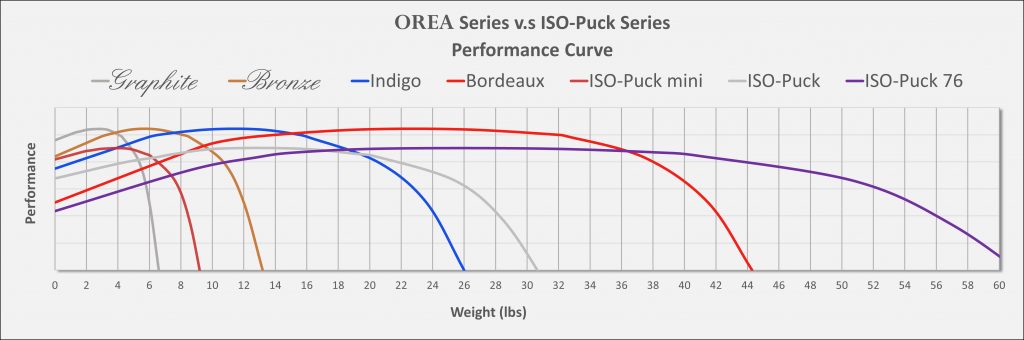 ISO-Puck OREA performance curves
