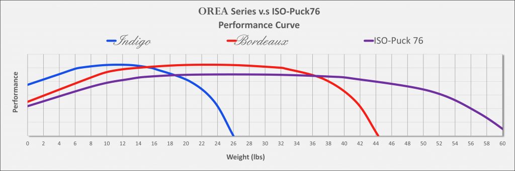 ISO-Puck 76 vs OREA performance curves weight capacity